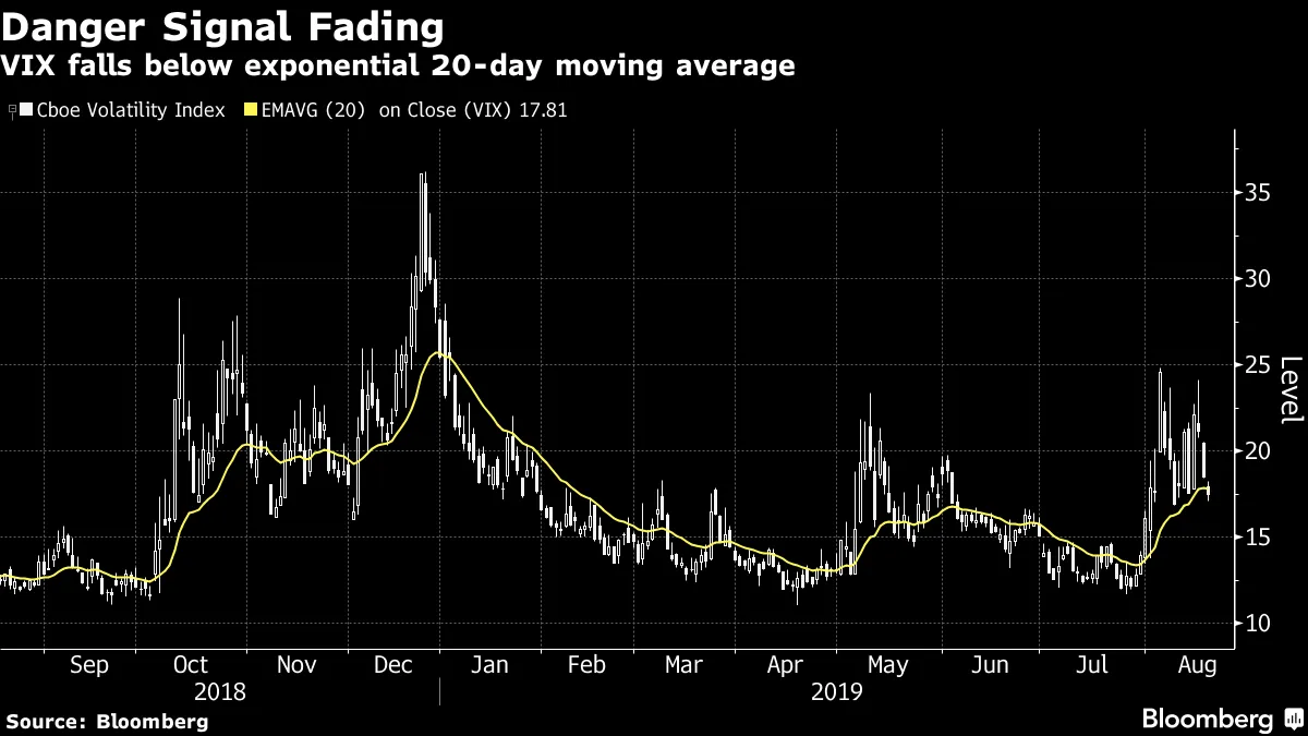 VIX falls below exponential 20-day moving average