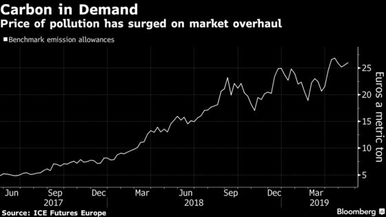 Price of Carbon Set to Rise in EU as Supply of Permits Shrinks