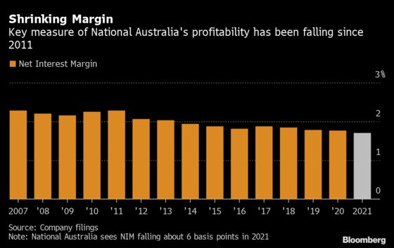 National Australia Profit Slumps as Bad-Debt Charges Swell