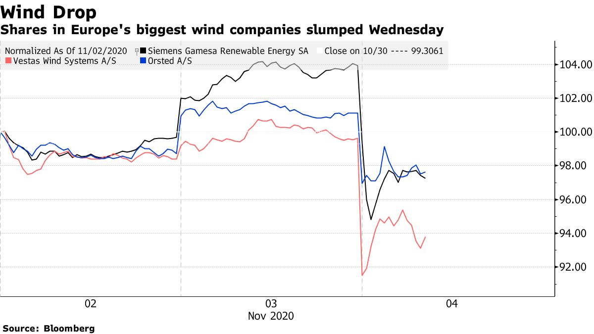 Shares in Europe's biggest wind companies slumped Wednesday