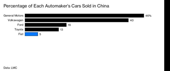 Marchionne’s Unfinished Business: Selling Jeeps in China