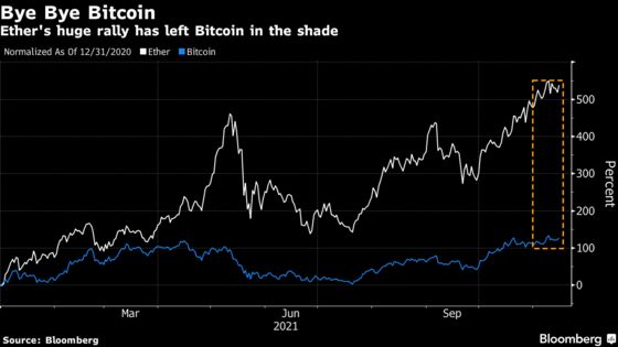 These 3 Charts Suggest Ether’s Record Run Is Set for a Pause