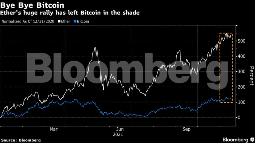 Ether's huge rally has left Bitcoin in the shade