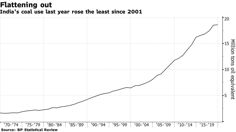 India's coal use last year rose the least since 2001