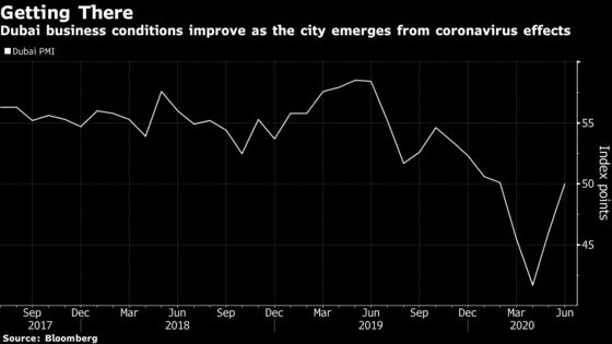 Dubai Business Conditions Improve as City Emerges From Lockdown