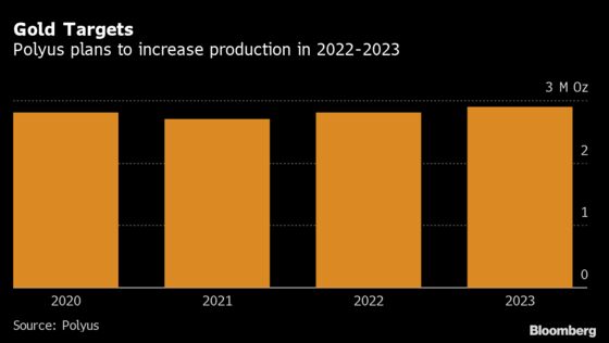 Russia’s Polyus to Boost Gold Output as Global Production Slips