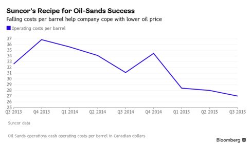 Cash operating costs per barrel since Q3 2013