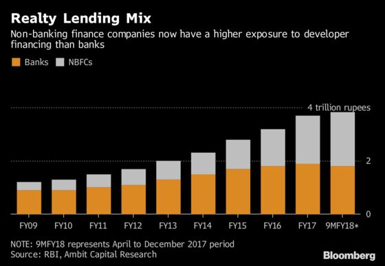 Housing Downturn Puts $20 Billion Indian Bank Loans at Risk