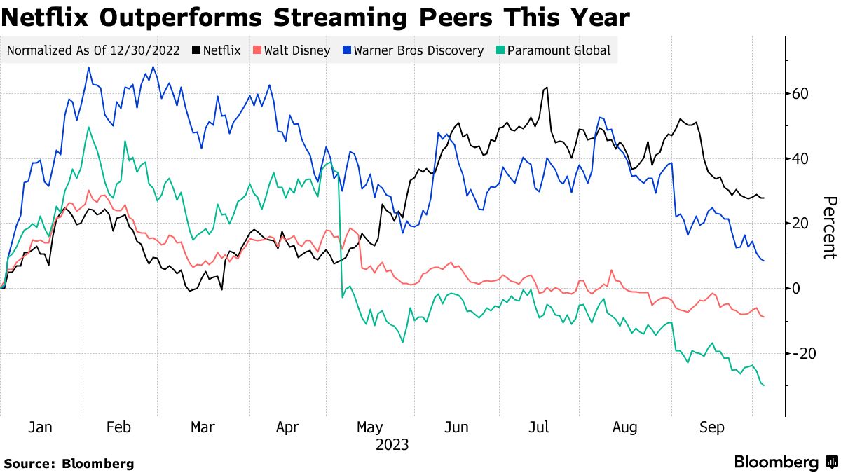 Paramount+ (PARA) Is Fastest Growing Streaming Service in US This Year -  Bloomberg