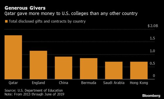 Harvard Leads U.S. Colleges That Received $1 Billion From China