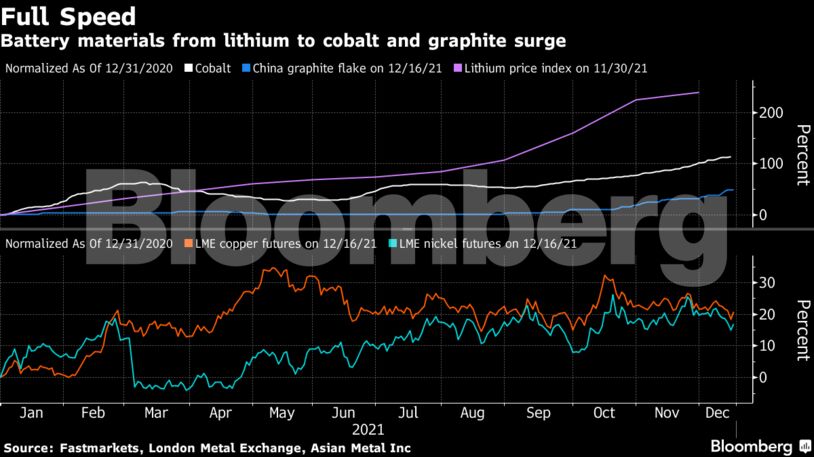 Battery materials from lithium to cobalt and graphite surge