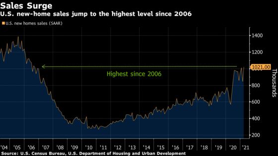 U.S. New-Home Sales Rise More Than Forecast After Winter Setback