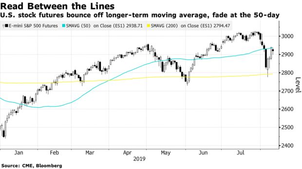 S&P 500 Futures Bouncing Between 50 and 200-DMAs