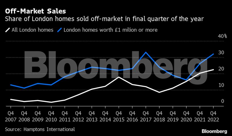 Off-Market Sales | Share of London homes sold off-market in final quarter of the year