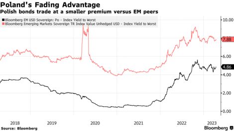 Poland's Fading Advantage | Polish bonds trade at a smaller premium versus EM peers