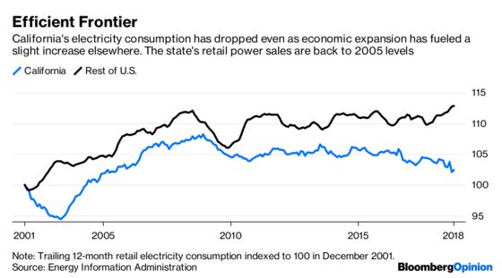 How Much More Can California Pay For Power?