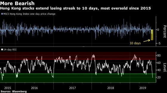 Hong Kong's Stock Rout Enters 10th Day, Worst Streak Since 1984