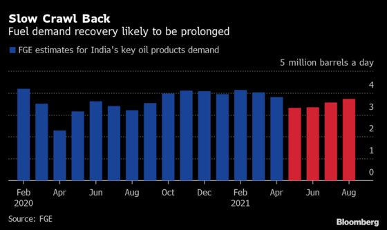 Oil Demand Recovery in Virus-Ravaged India Tough to Predict