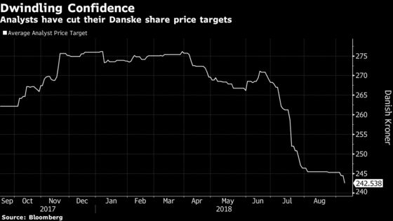 Danske Punished by Investors Hungry for Facts in Laundering Case