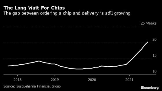 Chip Delivery Time Surpasses 20 Weeks in No Sign Shortage Easing