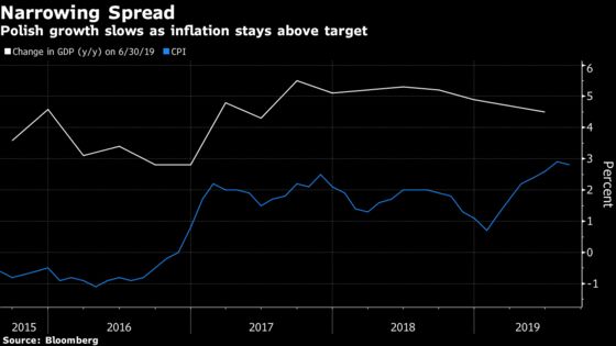 Wage-Boom Plan Fails to Budge Poland’s Rates From Record Low