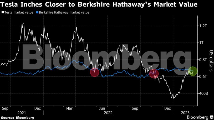 Tesla Inches Closer to Berkshire Hathaway's Market Value