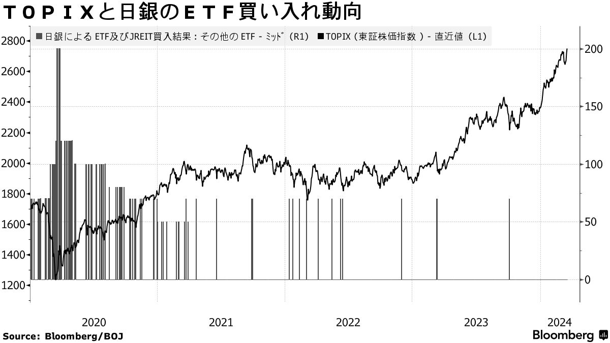 日本株の「門番」は日銀から企業へ、暴落を支えた高水準の自社株買い - Bloomberg