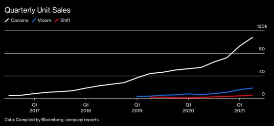 Online Used-Car Dealers Thrive in Market Upended by Pandemic