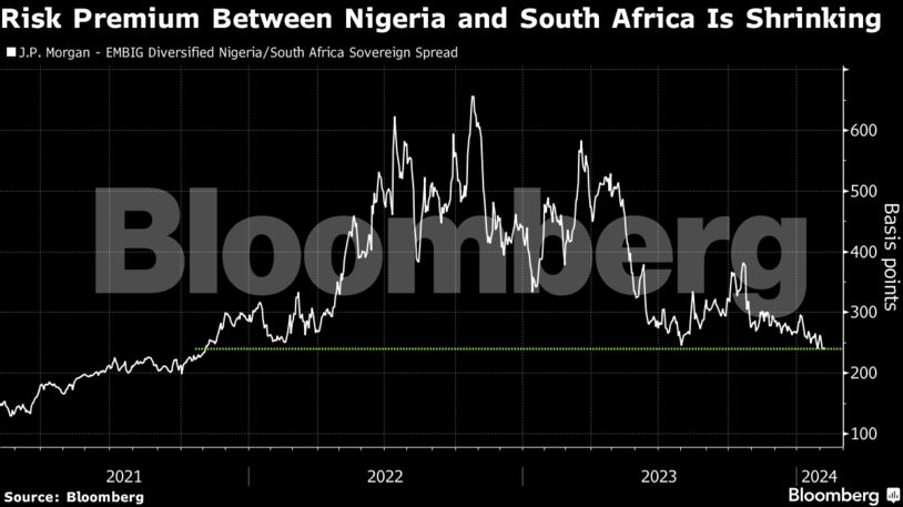 Risk Premium Between Nigeria and South Africa Is Shrinking