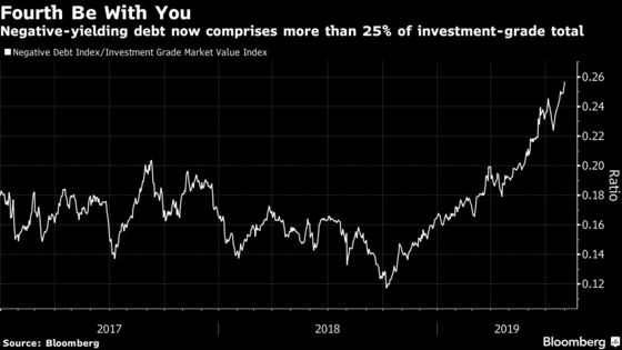 Negative-Yielding Debt Hits Record $14 Trillion as Fed Cuts