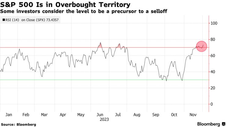 S&P 500 Is in Overbought Territory | Some investors consider the level to be a precursor to a selloff