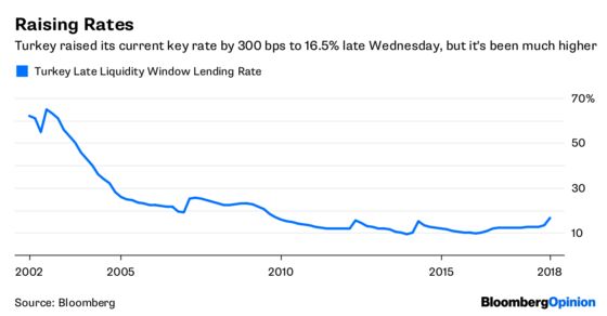 Turkey's Rate Hike Shock Leaves Room for Awe