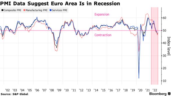 Los datos del PMI sugieren que la zona del euro está en recesión