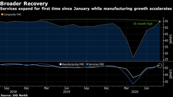 Charting Global Economy: U.S. Recovery Picks Up, Europe’s Stalls