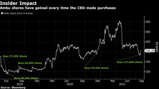 Ambu CEO Makes $3.4 Million on Share Purchases as Market Follows