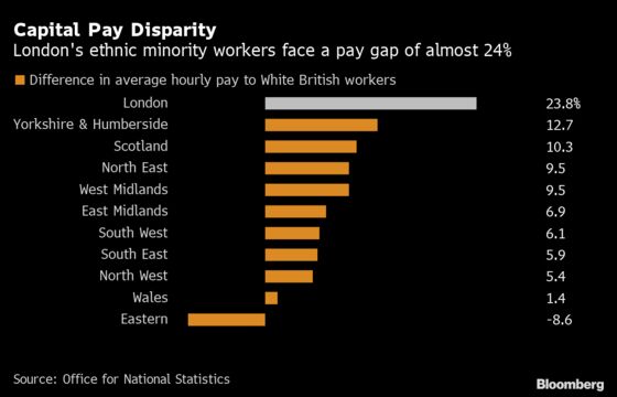 London’s Ethnicity Pay Gap Shows Minority Workers Paid 24% Less