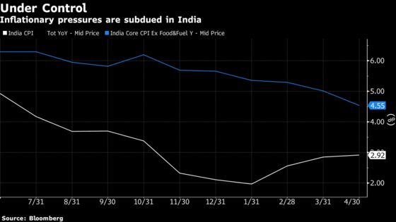Third Rate Cut Seen as Economy Cools: India Decision Guide