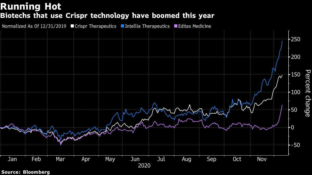 Gene-Editing Stocks Skyrocket in $1.6 Billion Boom After Data - Bloomberg