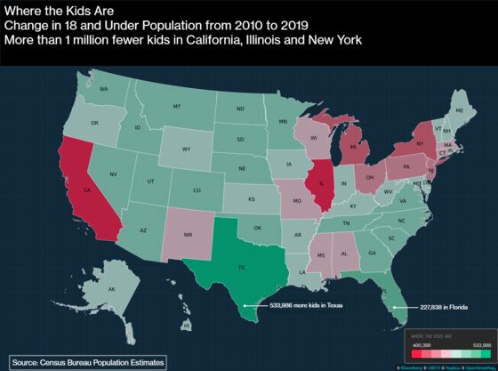 California Is Losing Young People and Texas Is Getting More of Them