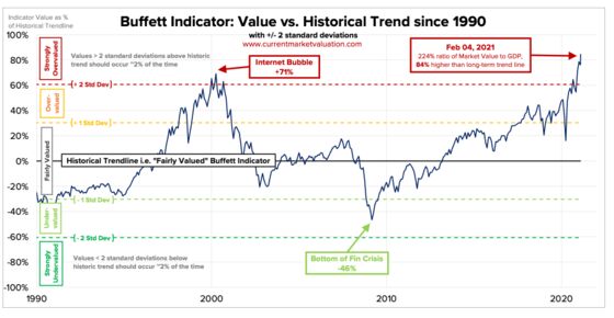 Warren Buffett’s Favorite Valuation Metric Is Ringing an Alarm