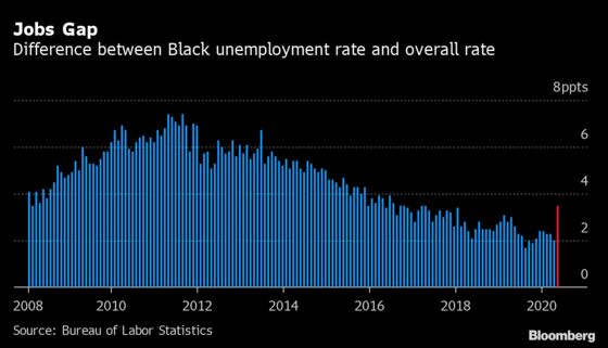 Black America’s Jobs Gap Makes Case for Keeping Extra Benefits