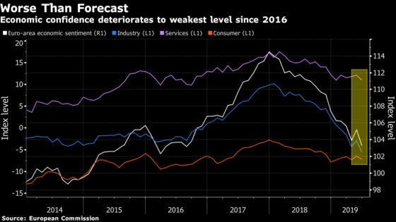 Euro-Area Confidence Drops to Lowest Level in Nearly Three Years