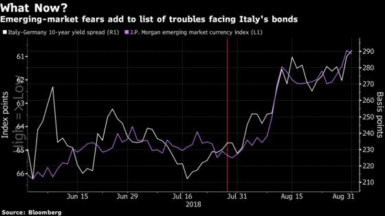 Emerging-Market Fears Prey on Italy's Fragile Euro Bond Market