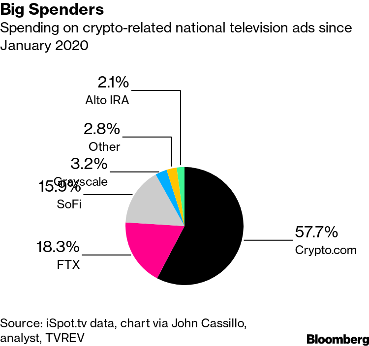 Crypto Makes a Play for the Mainstream with Star-Studded Super Bowl Ads