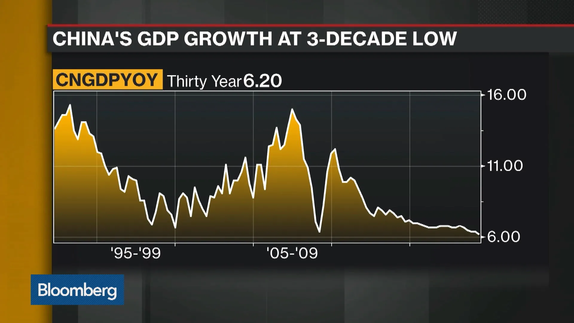 Watch China’s Economy Slows to Three-Decade Low - Bloomberg