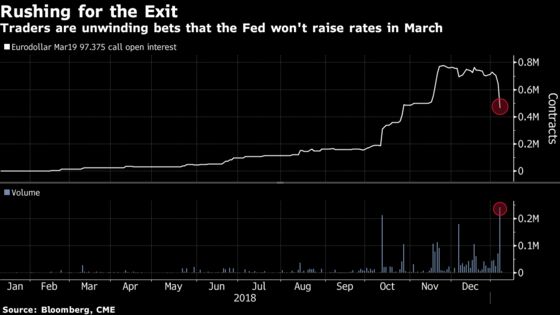 Options Traders Are Putting a March Fed Rate Hike Back in Play