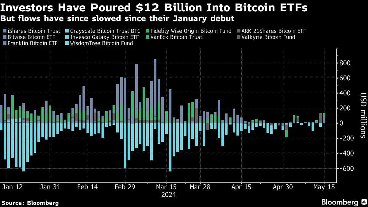 ヘッジファンドもビットコインＥＴＦに投資－ミレニアムやポイント72 - Bloomberg