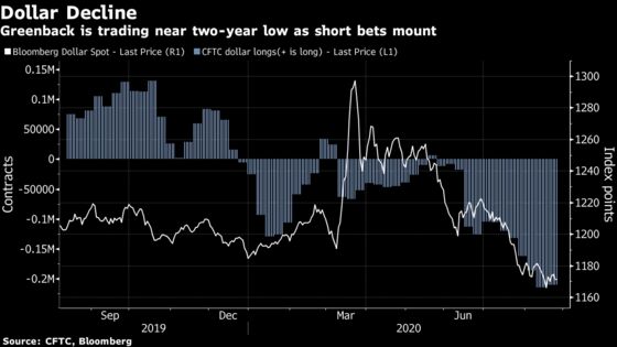 Pimco Says Dollar’s Fall Is Just Starting With Asia FX to Gain