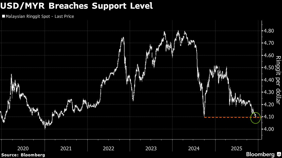 Ringgit’s Outperformance Set to Extend Next Year on AI Boost