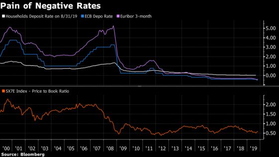 Banks Count Cost of Negative Rates as ECB Tries to Ease Pain